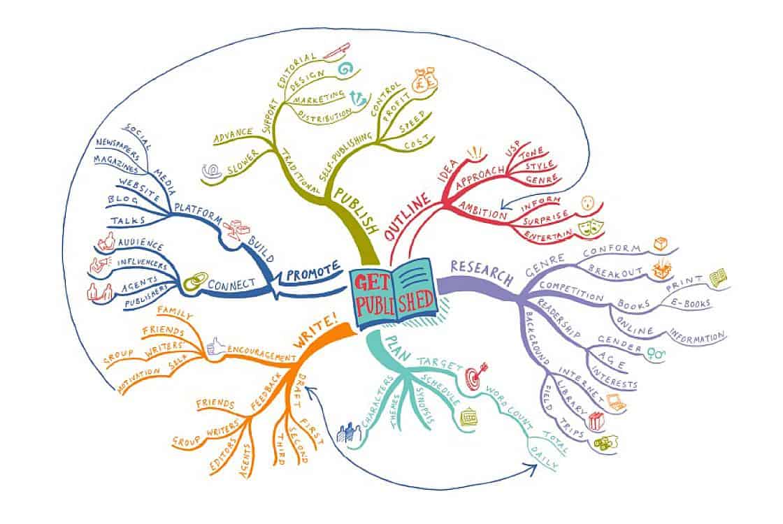 ทำไมต้อง Mind Map? มหัศจรรย์แห่งเครื่องมือช่วยคิดและจดบันทึก