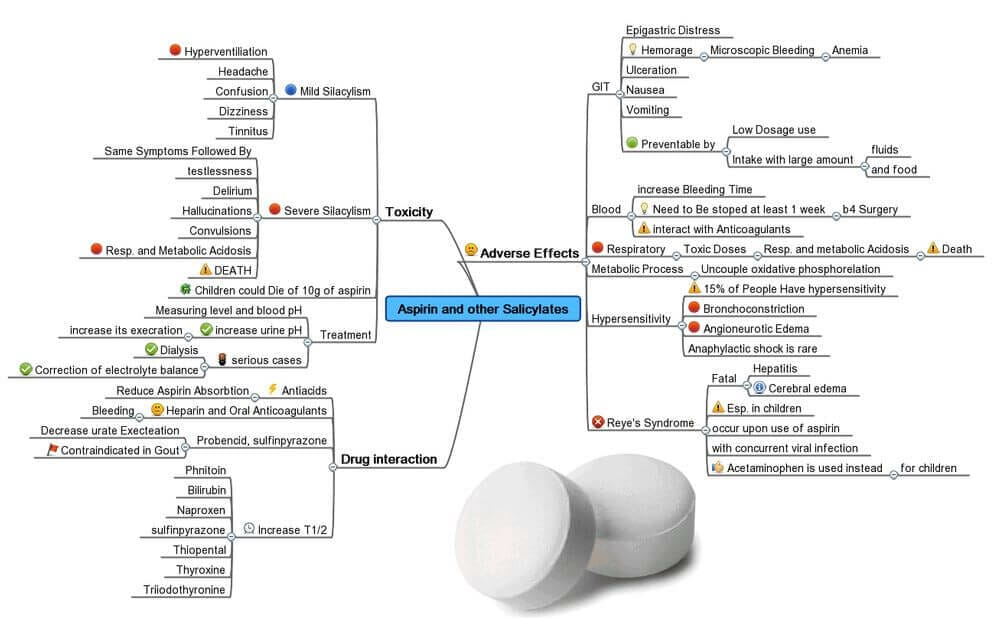 Mind Map คืออะไร? 17 example mind map Aspirin and other