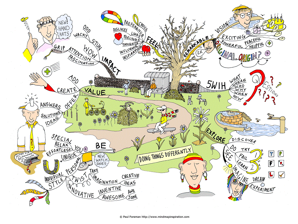 Mind Map คืออะไร? 16 example mind map Doing things